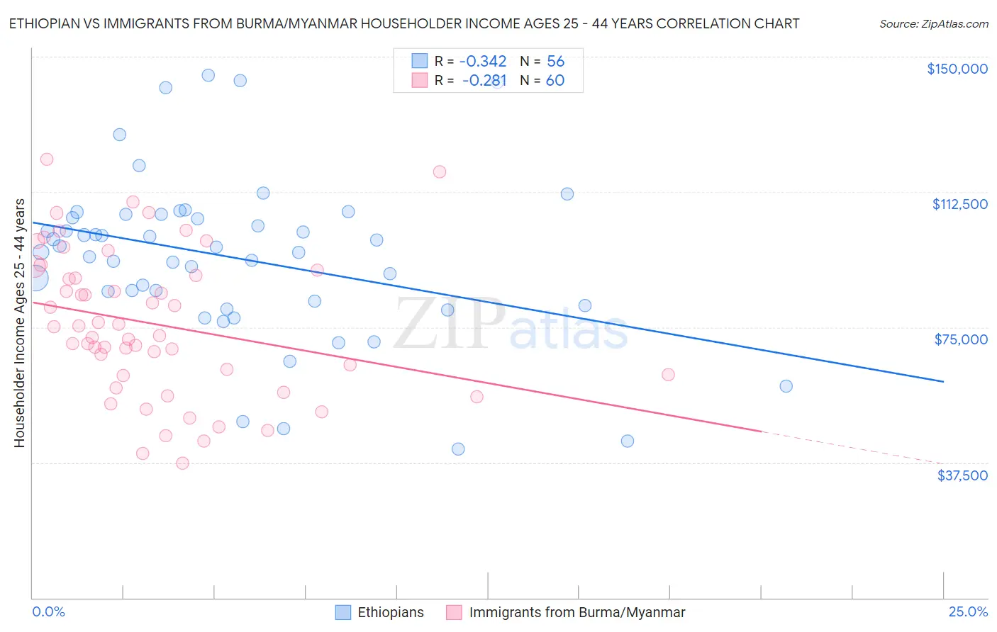 Ethiopian vs Immigrants from Burma/Myanmar Householder Income Ages 25 - 44 years