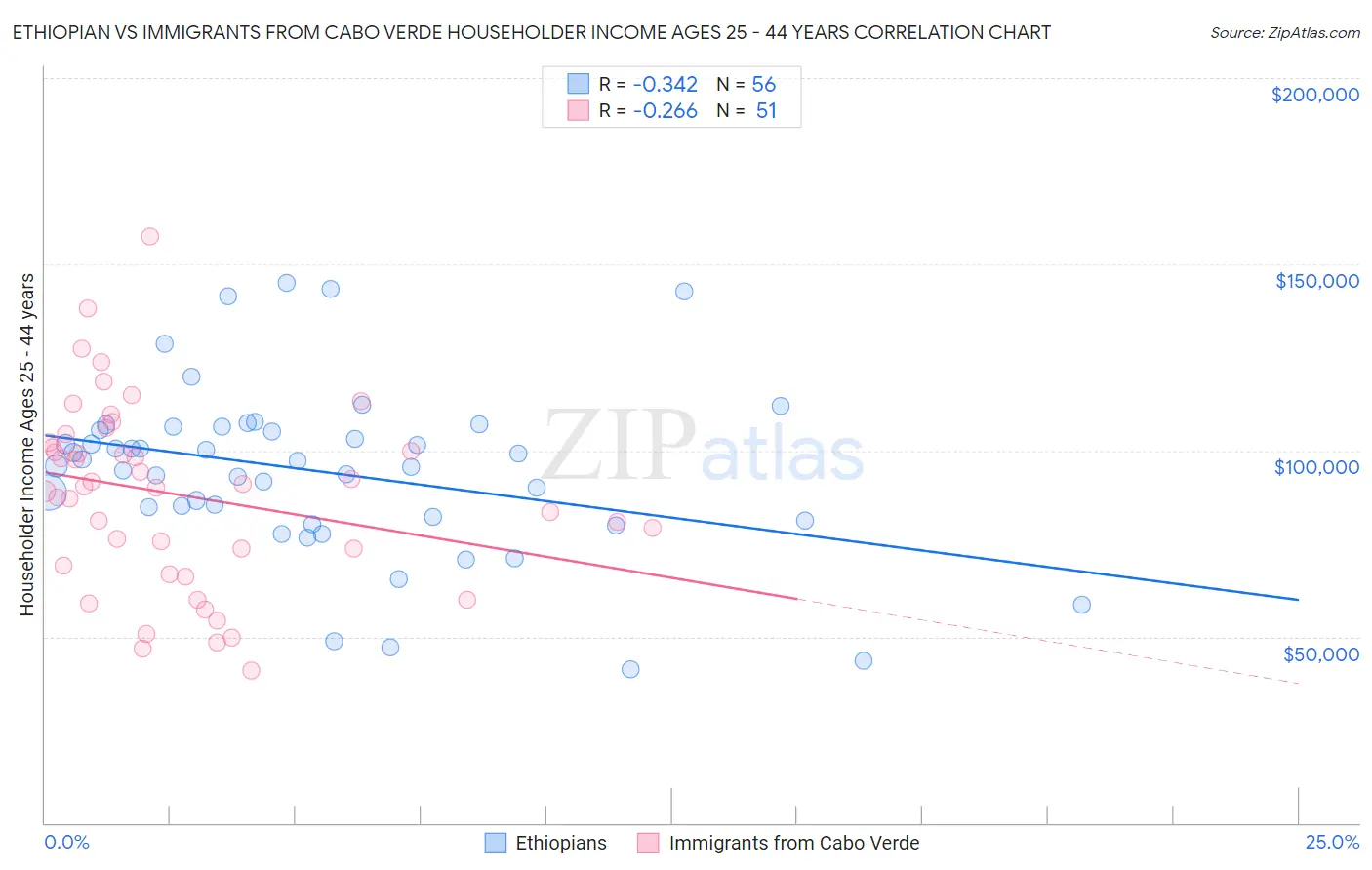 Ethiopian vs Immigrants from Cabo Verde Householder Income Ages 25 - 44 years