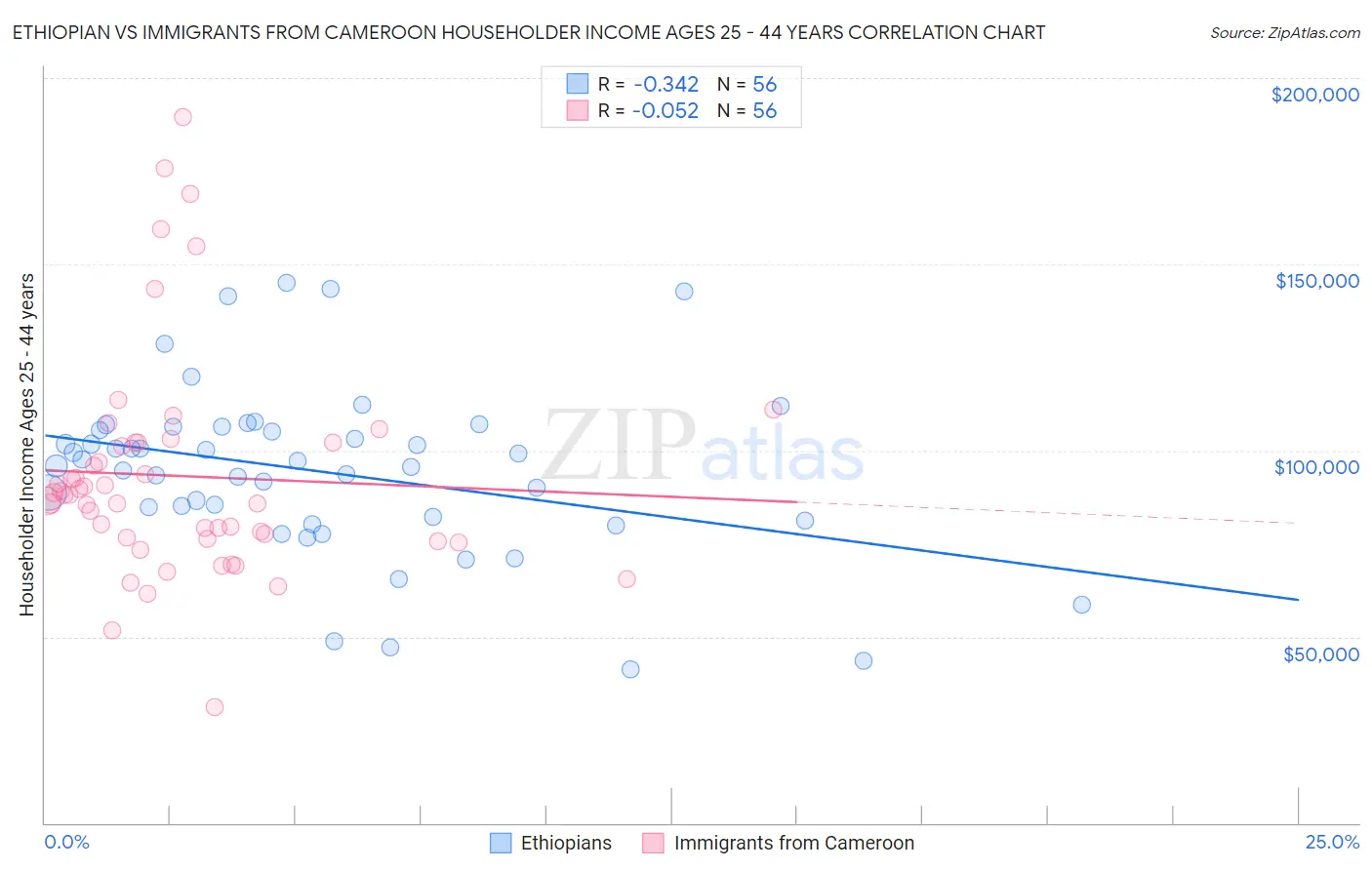 Ethiopian vs Immigrants from Cameroon Householder Income Ages 25 - 44 years