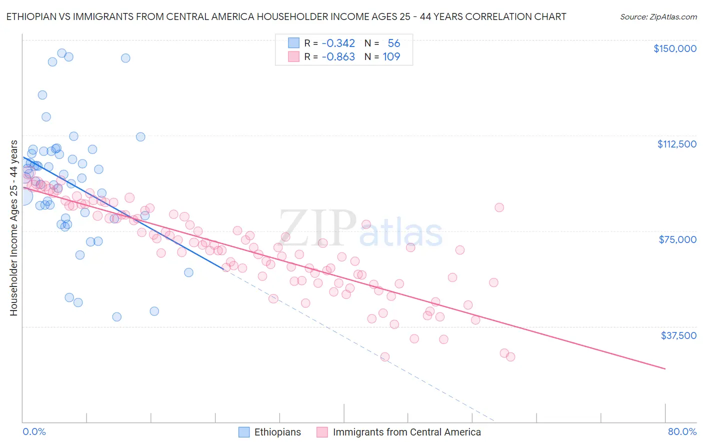 Ethiopian vs Immigrants from Central America Householder Income Ages 25 - 44 years