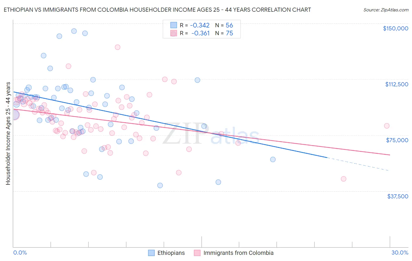 Ethiopian vs Immigrants from Colombia Householder Income Ages 25 - 44 years
