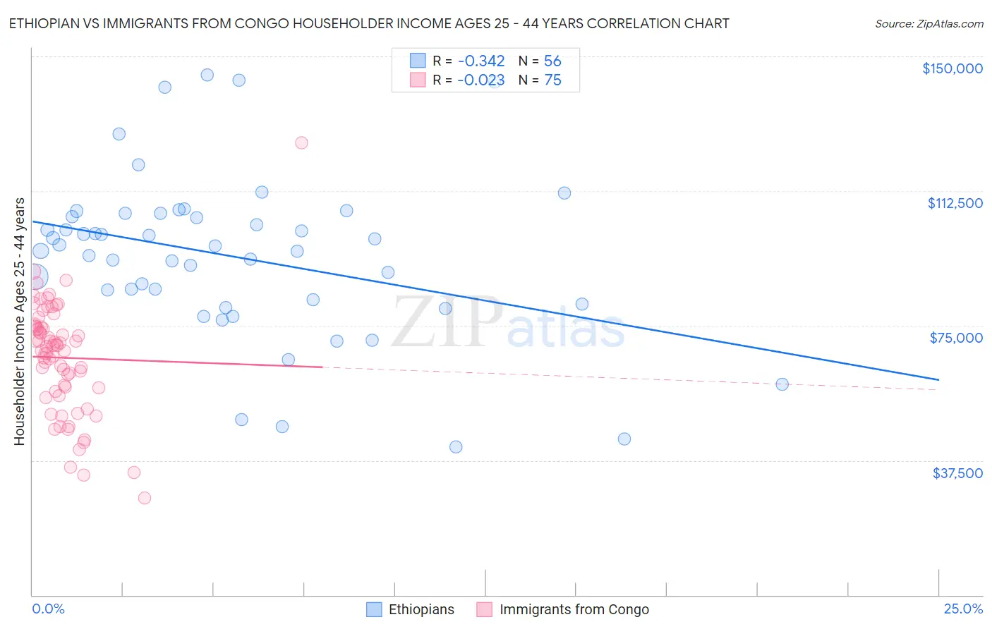 Ethiopian vs Immigrants from Congo Householder Income Ages 25 - 44 years