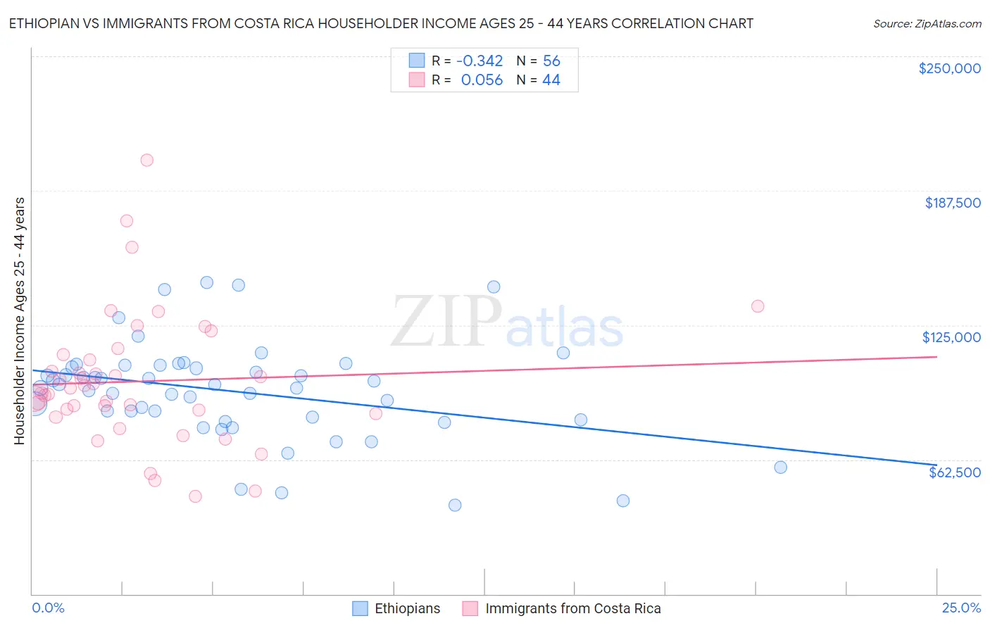 Ethiopian vs Immigrants from Costa Rica Householder Income Ages 25 - 44 years