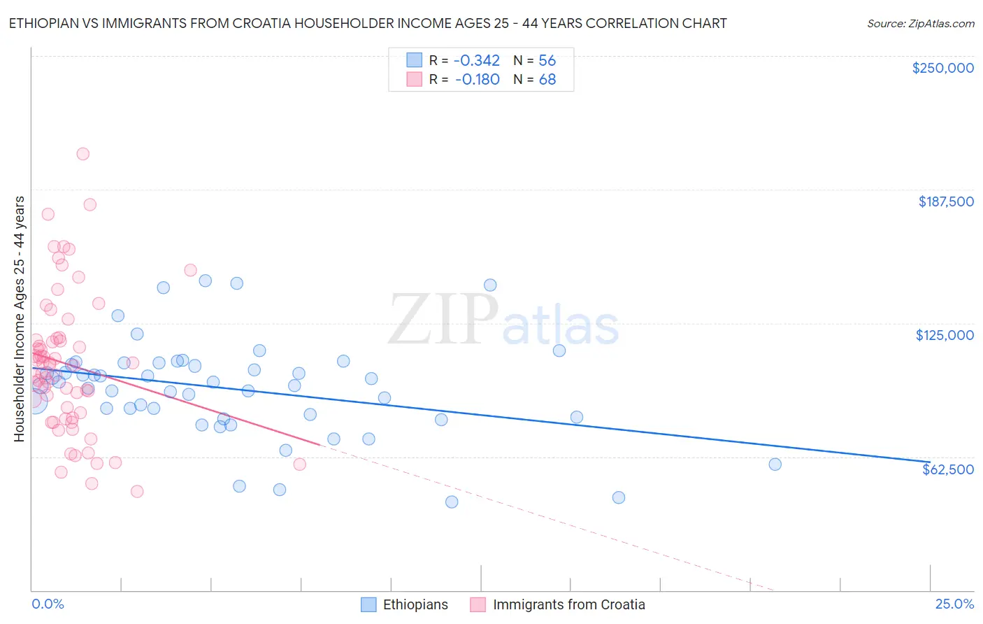 Ethiopian vs Immigrants from Croatia Householder Income Ages 25 - 44 years