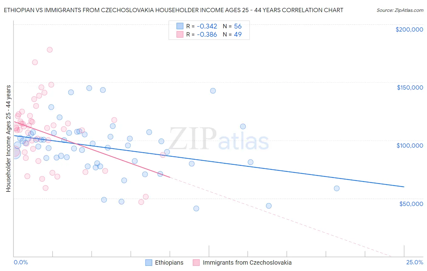 Ethiopian vs Immigrants from Czechoslovakia Householder Income Ages 25 - 44 years