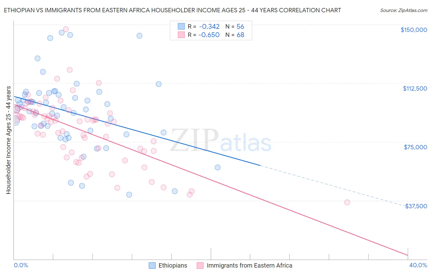 Ethiopian vs Immigrants from Eastern Africa Householder Income Ages 25 - 44 years