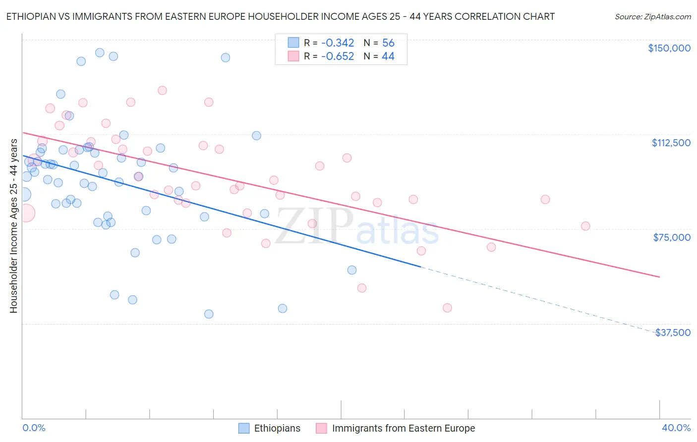 Ethiopian vs Immigrants from Eastern Europe Householder Income Ages 25 - 44 years
