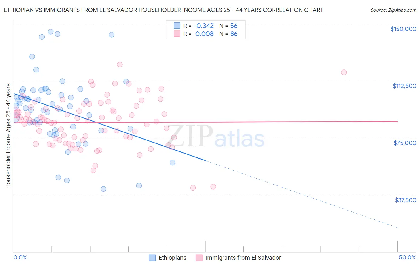 Ethiopian vs Immigrants from El Salvador Householder Income Ages 25 - 44 years