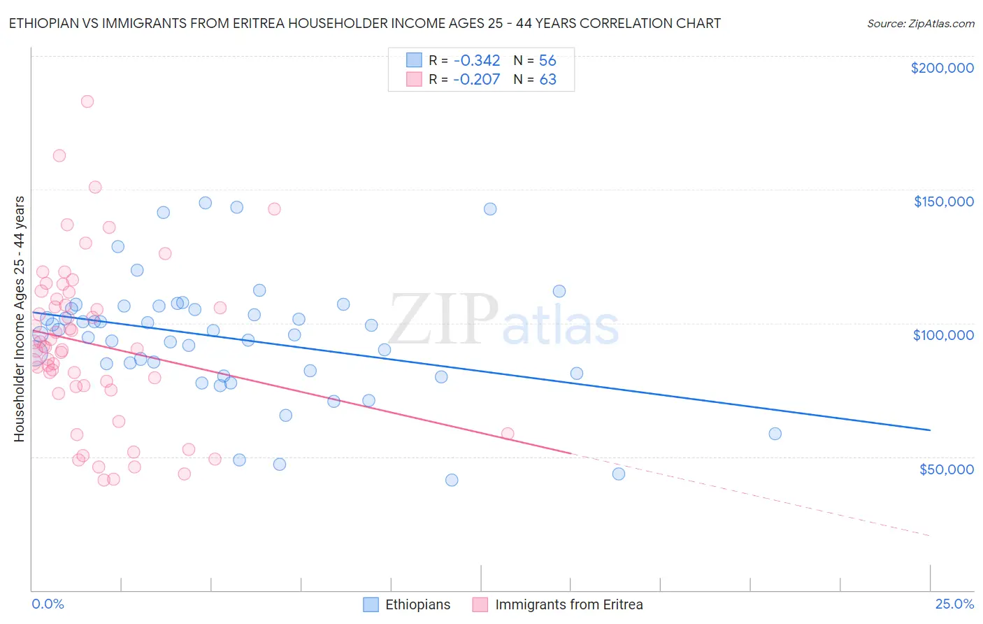 Ethiopian vs Immigrants from Eritrea Householder Income Ages 25 - 44 years