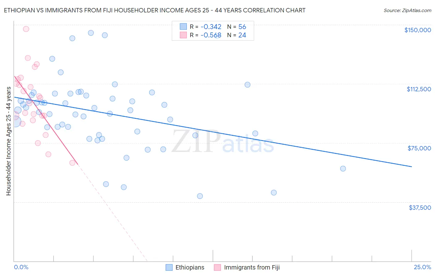Ethiopian vs Immigrants from Fiji Householder Income Ages 25 - 44 years