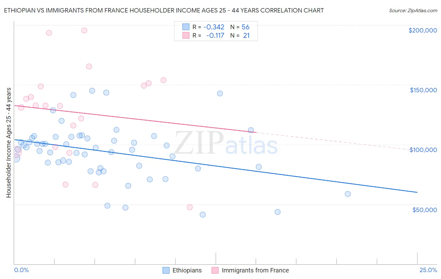 Ethiopian vs Immigrants from France Householder Income Ages 25 - 44 years