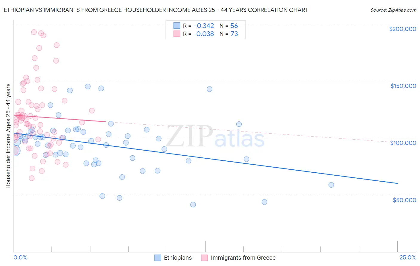 Ethiopian vs Immigrants from Greece Householder Income Ages 25 - 44 years