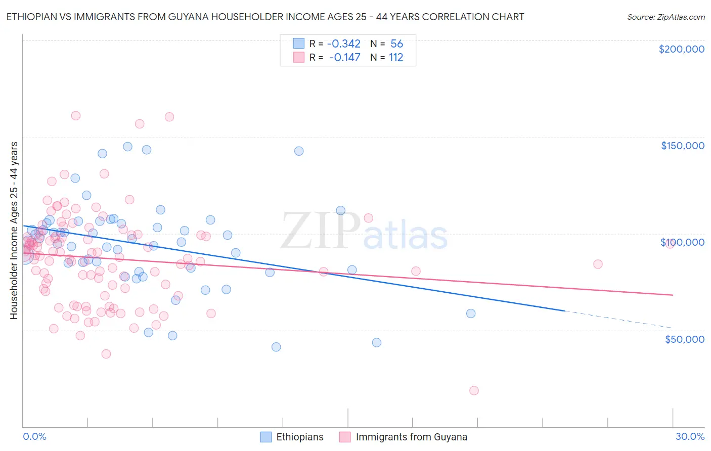 Ethiopian vs Immigrants from Guyana Householder Income Ages 25 - 44 years