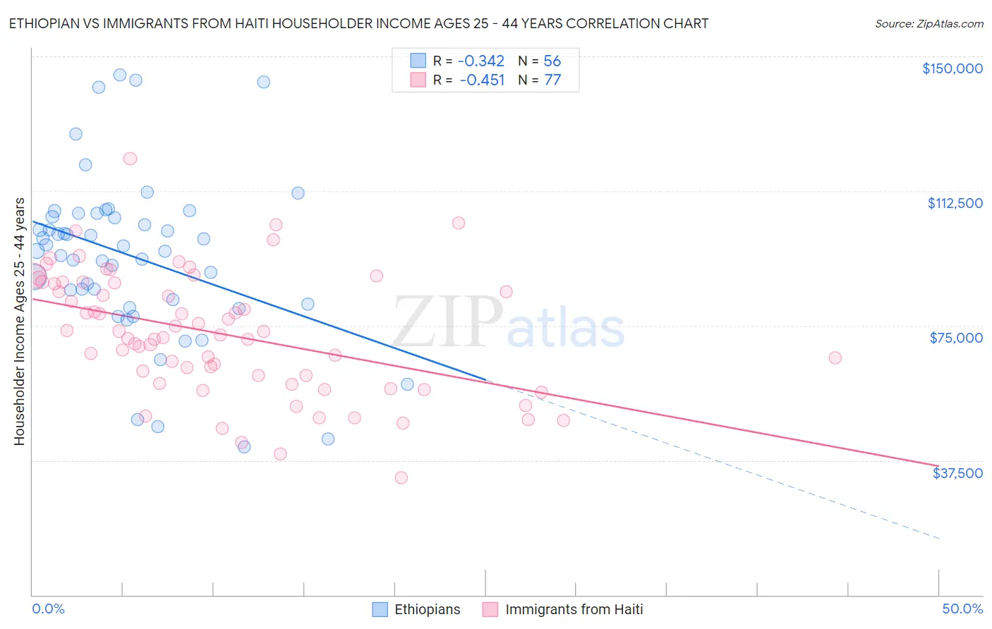 Ethiopian vs Immigrants from Haiti Householder Income Ages 25 - 44 years