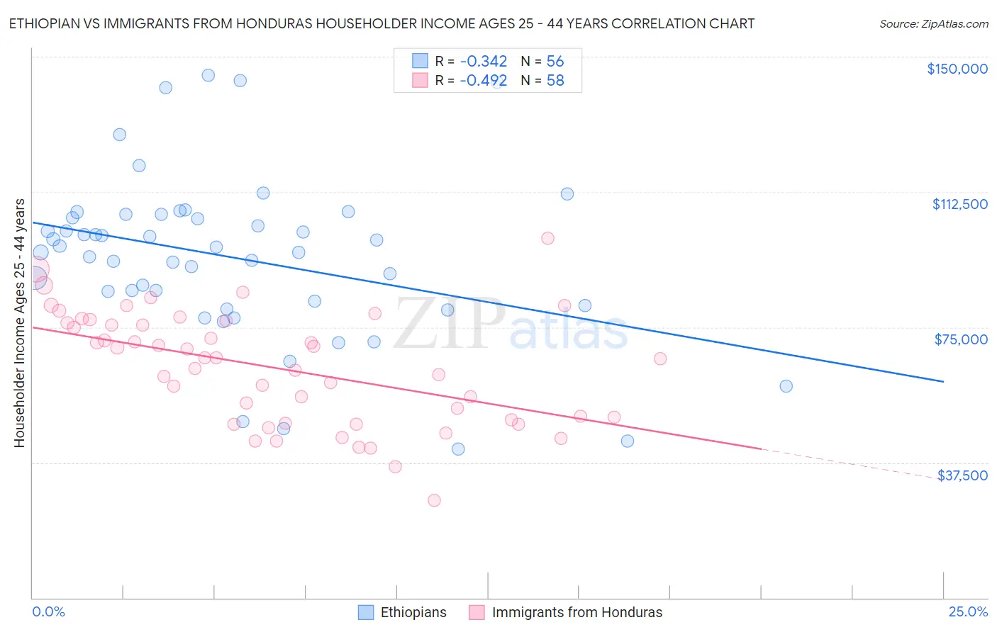 Ethiopian vs Immigrants from Honduras Householder Income Ages 25 - 44 years