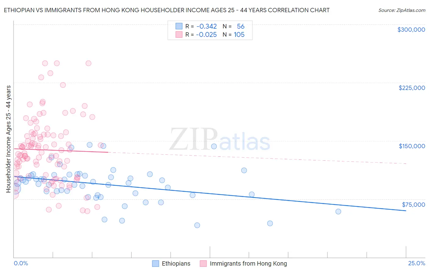 Ethiopian vs Immigrants from Hong Kong Householder Income Ages 25 - 44 years