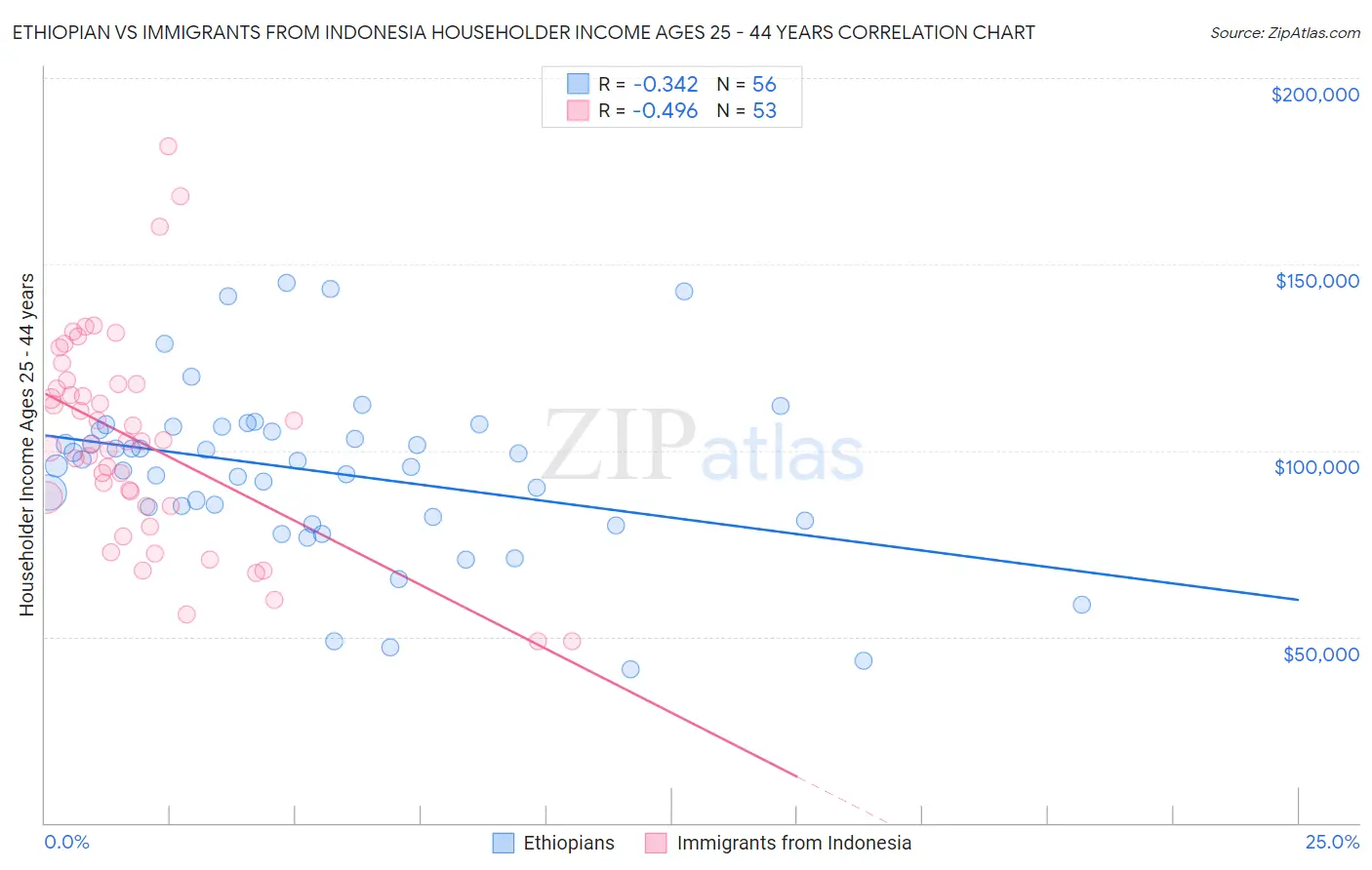 Ethiopian vs Immigrants from Indonesia Householder Income Ages 25 - 44 years