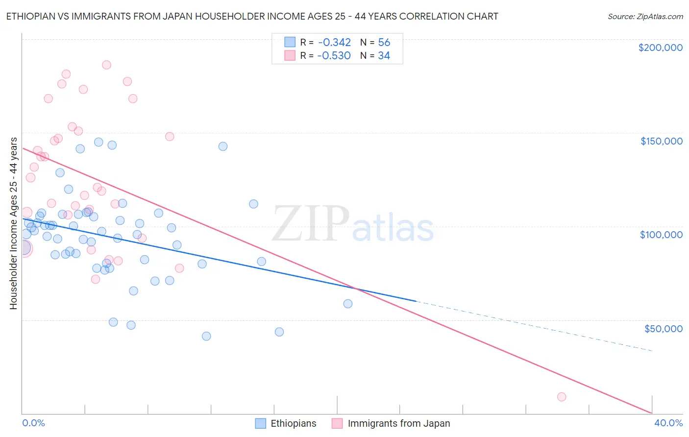 Ethiopian vs Immigrants from Japan Householder Income Ages 25 - 44 years