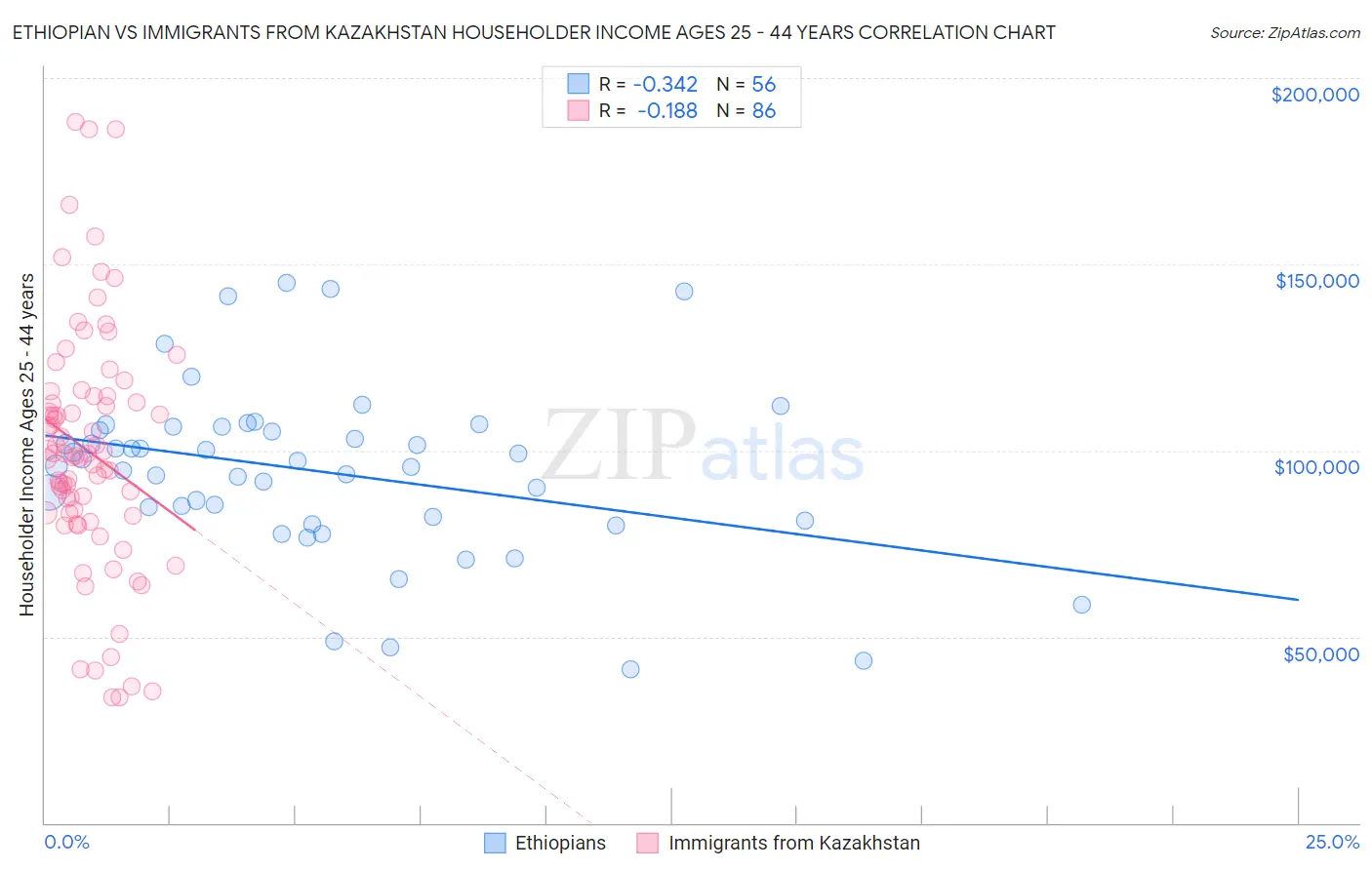 Ethiopian vs Immigrants from Kazakhstan Householder Income Ages 25 - 44 years