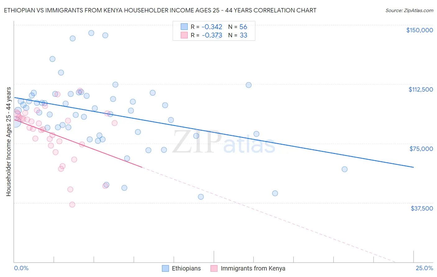 Ethiopian vs Immigrants from Kenya Householder Income Ages 25 - 44 years
