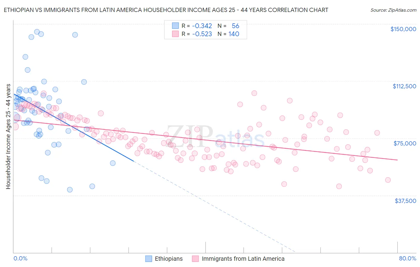 Ethiopian vs Immigrants from Latin America Householder Income Ages 25 - 44 years