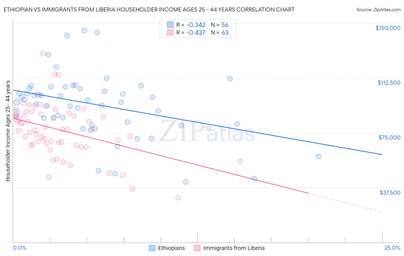 Ethiopian vs Immigrants from Liberia Householder Income Ages 25 - 44 years