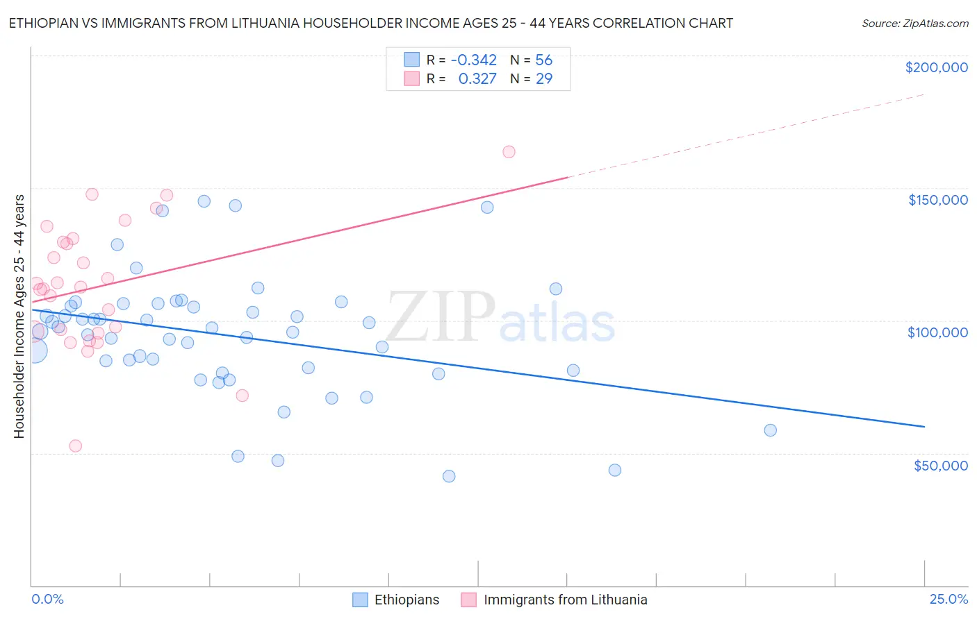 Ethiopian vs Immigrants from Lithuania Householder Income Ages 25 - 44 years