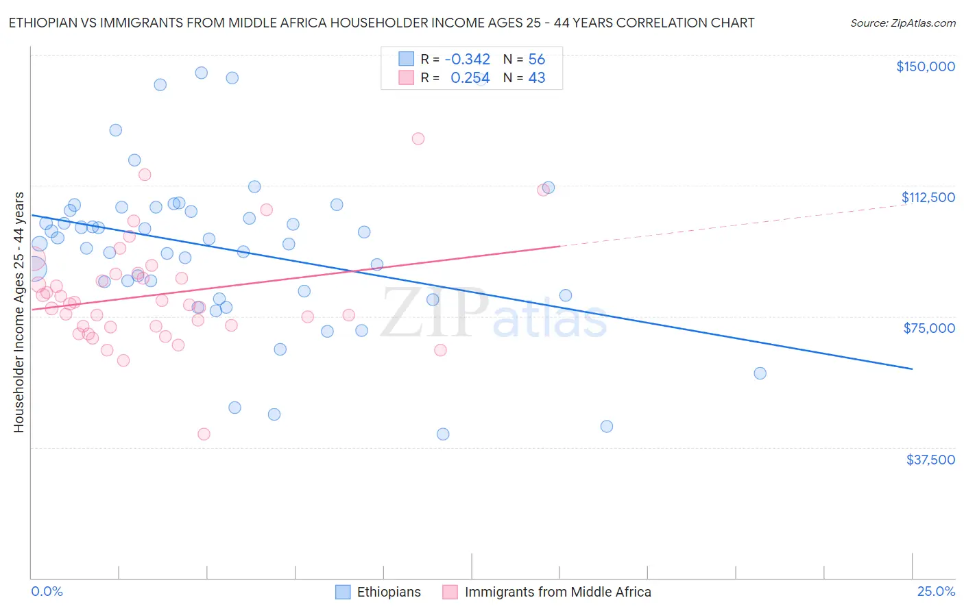 Ethiopian vs Immigrants from Middle Africa Householder Income Ages 25 - 44 years