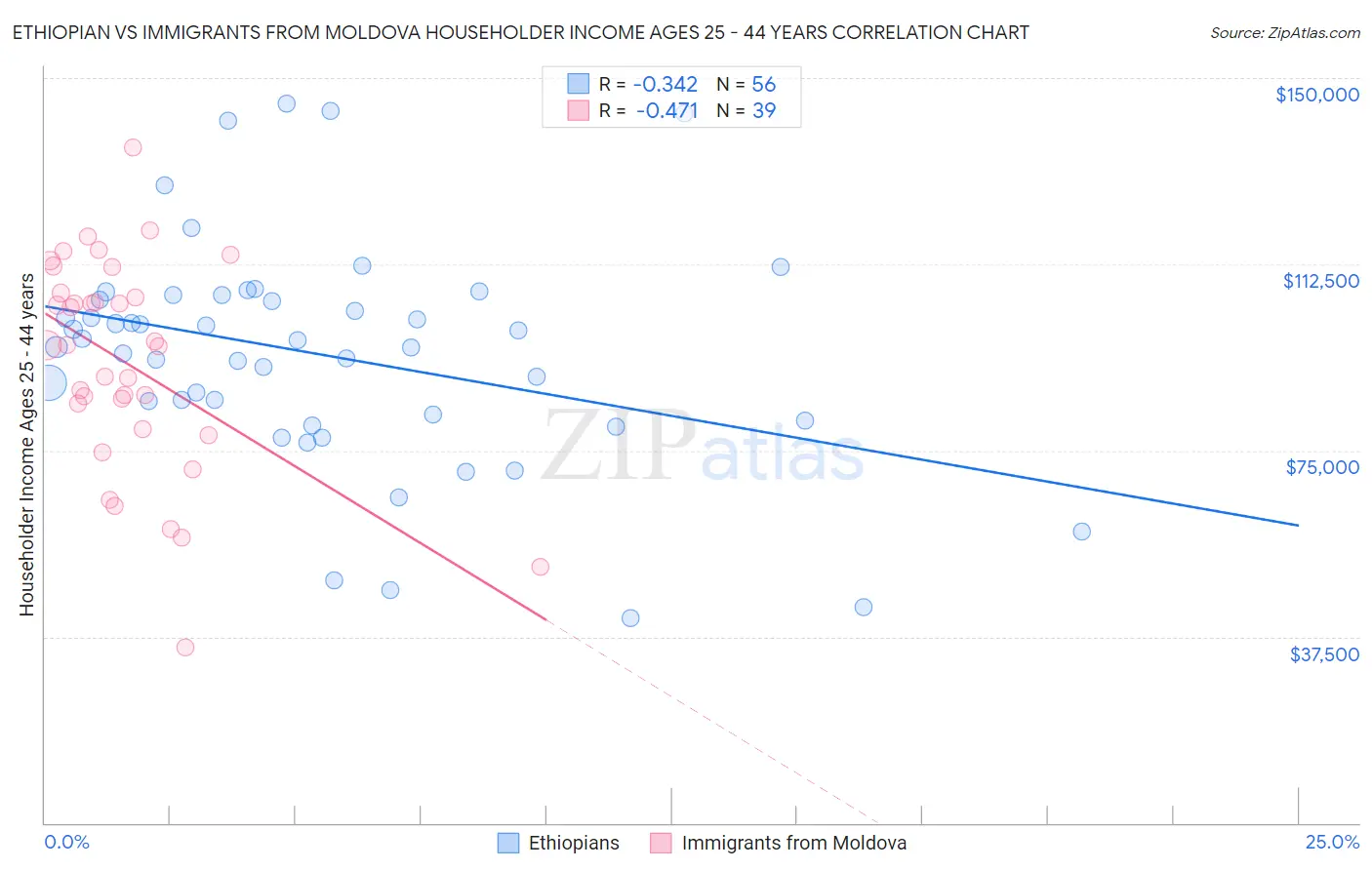 Ethiopian vs Immigrants from Moldova Householder Income Ages 25 - 44 years