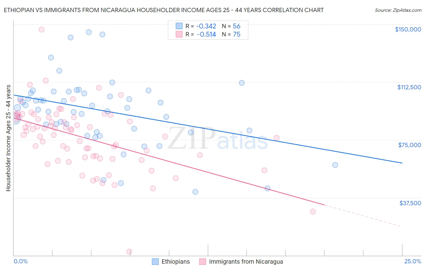 Ethiopian vs Immigrants from Nicaragua Householder Income Ages 25 - 44 years