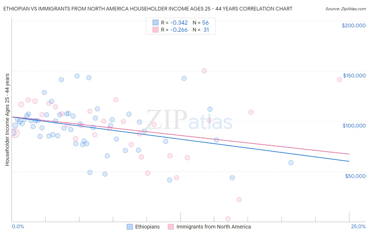 Ethiopian vs Immigrants from North America Householder Income Ages 25 - 44 years