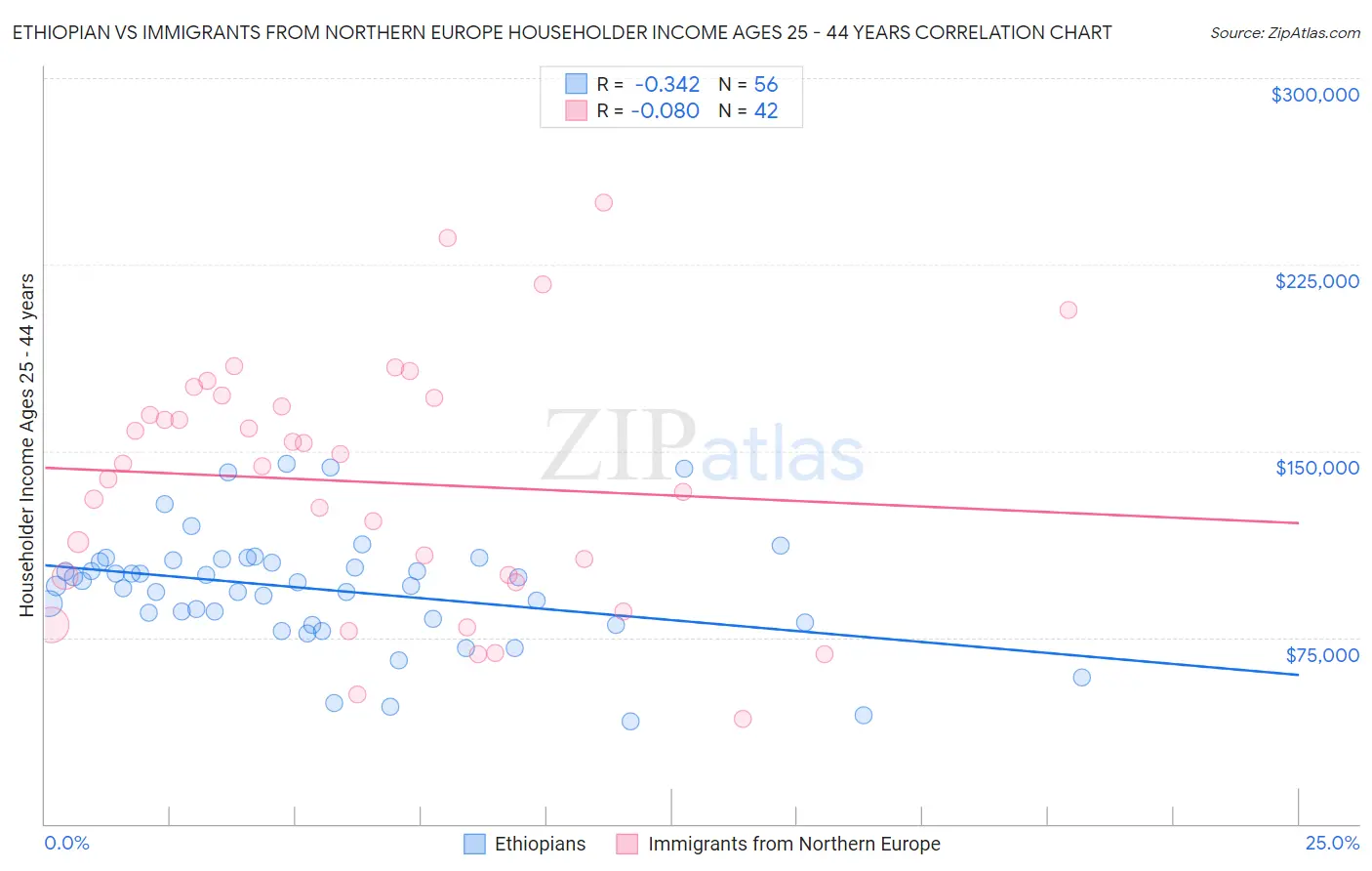 Ethiopian vs Immigrants from Northern Europe Householder Income Ages 25 - 44 years
