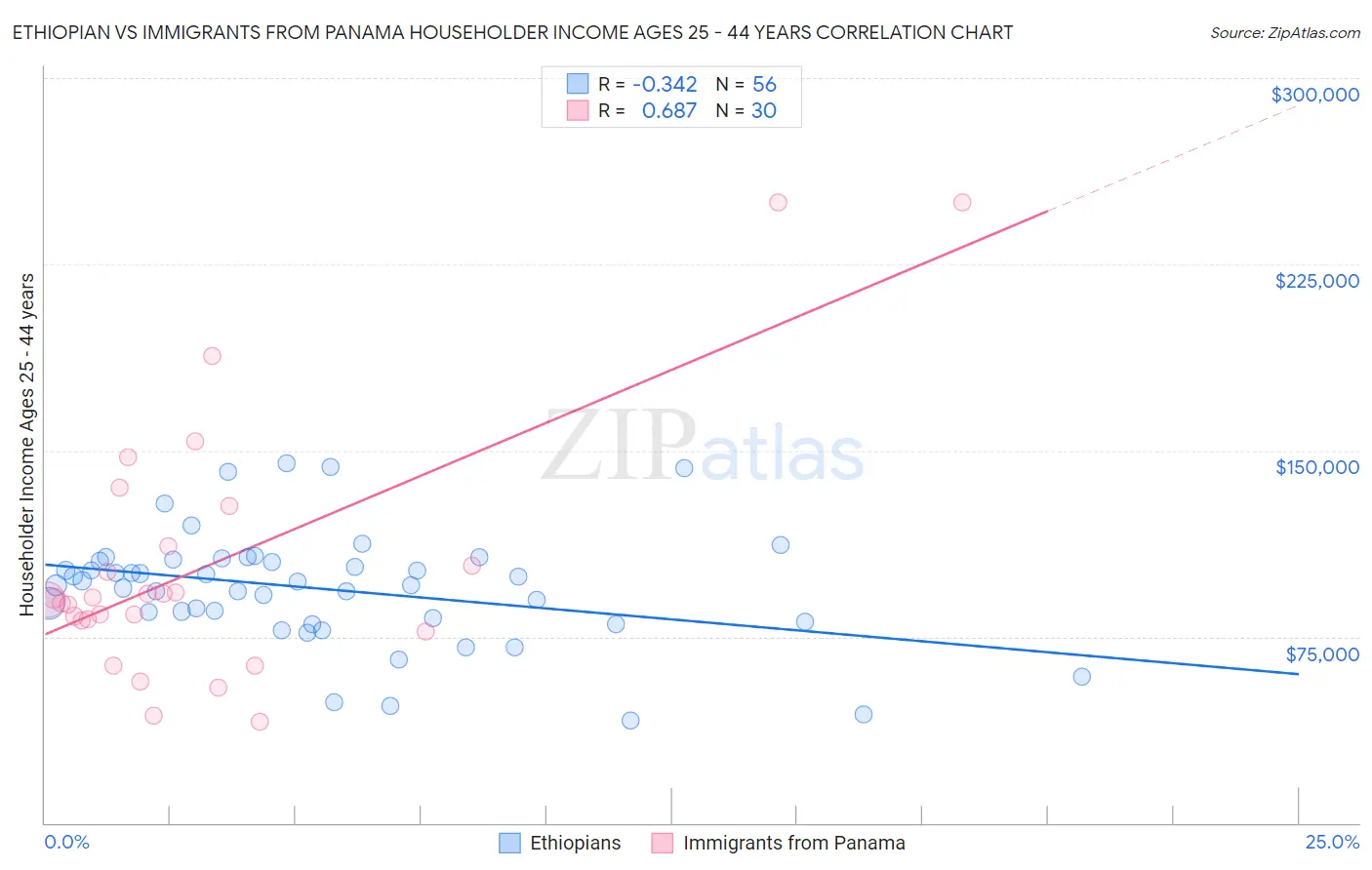Ethiopian vs Immigrants from Panama Householder Income Ages 25 - 44 years