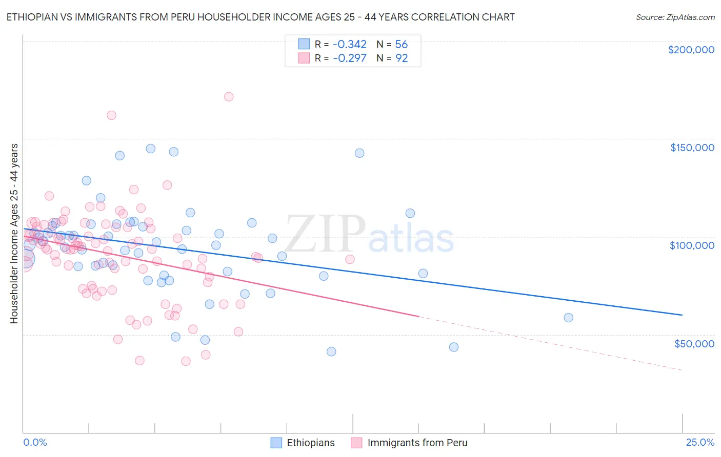 Ethiopian vs Immigrants from Peru Householder Income Ages 25 - 44 years