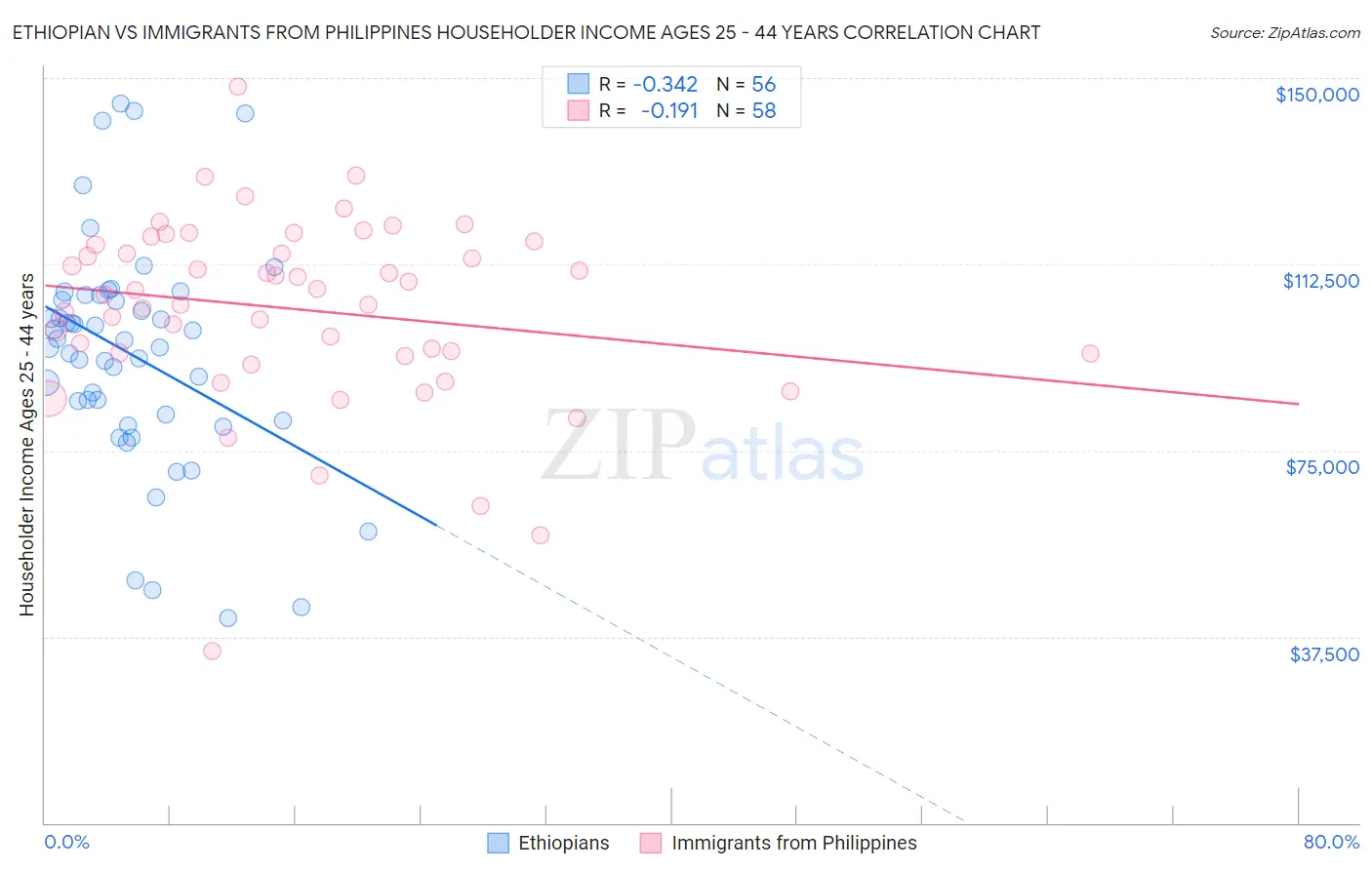 Ethiopian vs Immigrants from Philippines Householder Income Ages 25 - 44 years