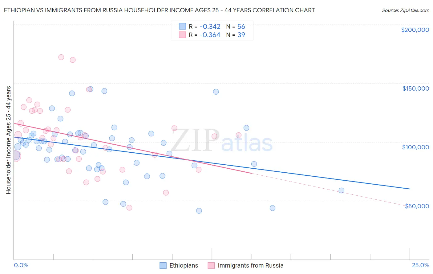 Ethiopian vs Immigrants from Russia Householder Income Ages 25 - 44 years