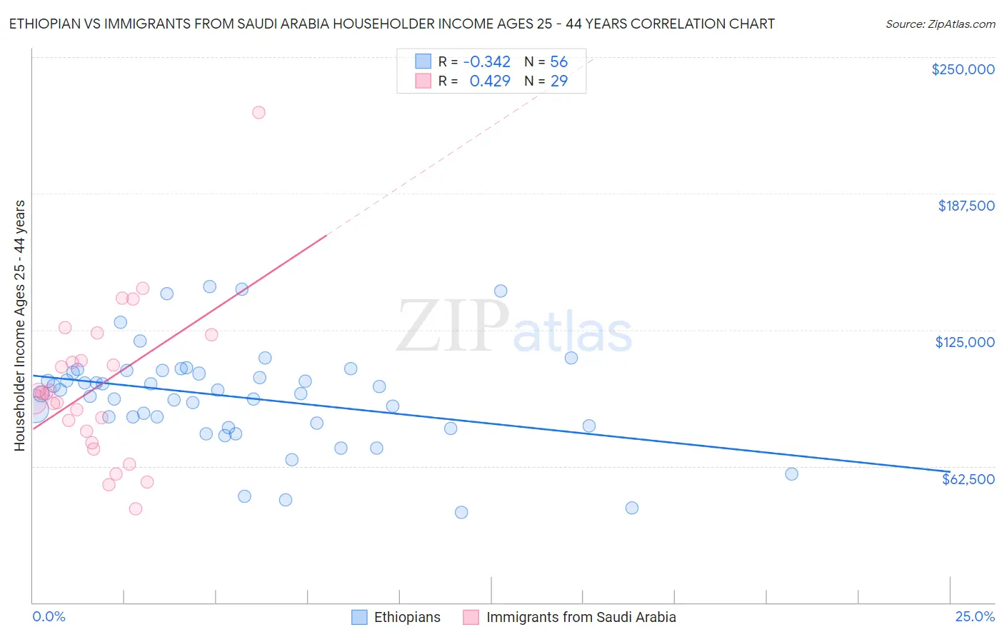 Ethiopian vs Immigrants from Saudi Arabia Householder Income Ages 25 - 44 years
