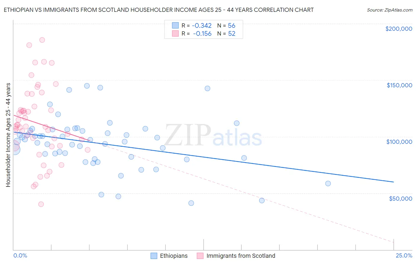 Ethiopian vs Immigrants from Scotland Householder Income Ages 25 - 44 years