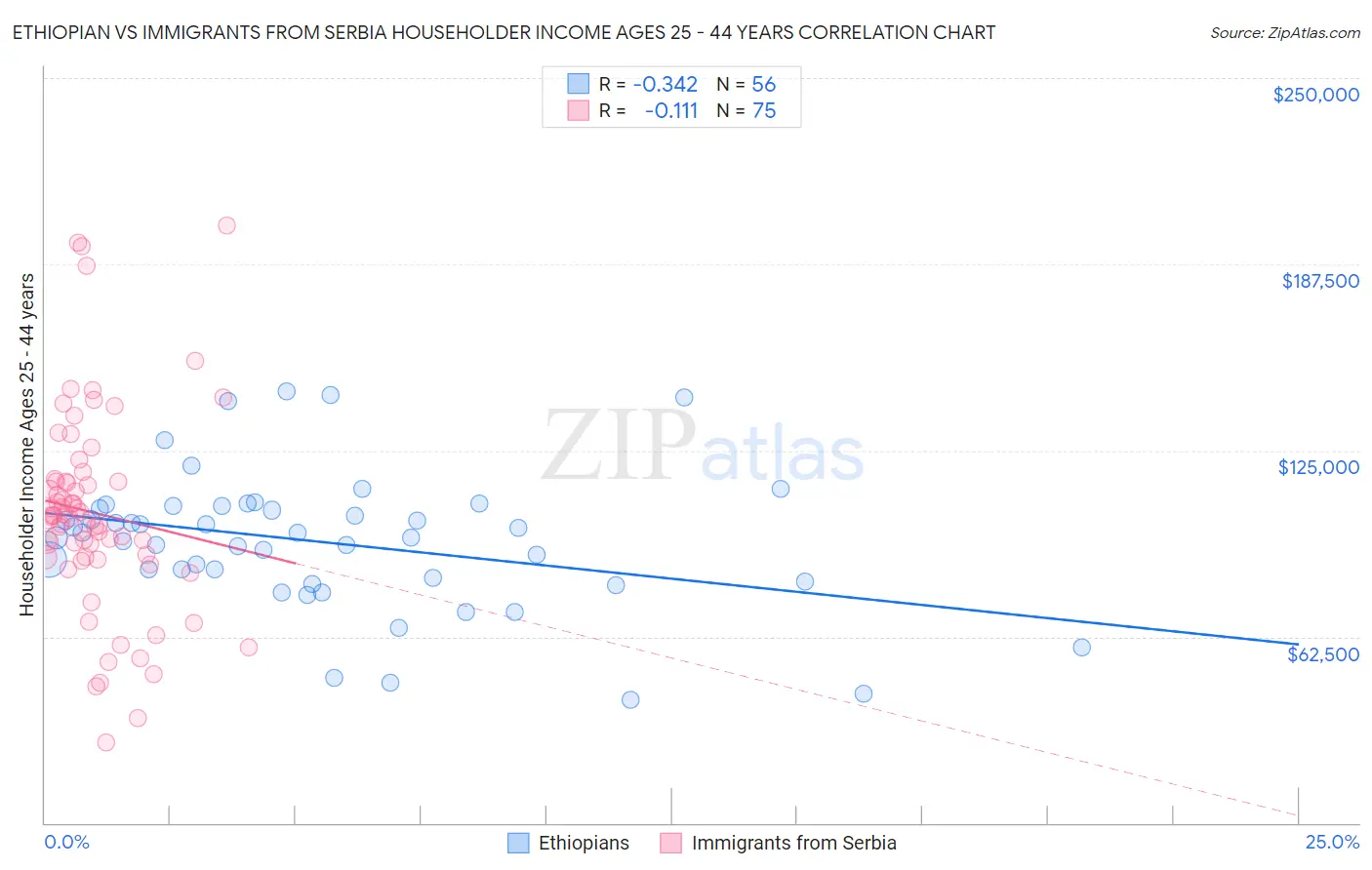 Ethiopian vs Immigrants from Serbia Householder Income Ages 25 - 44 years