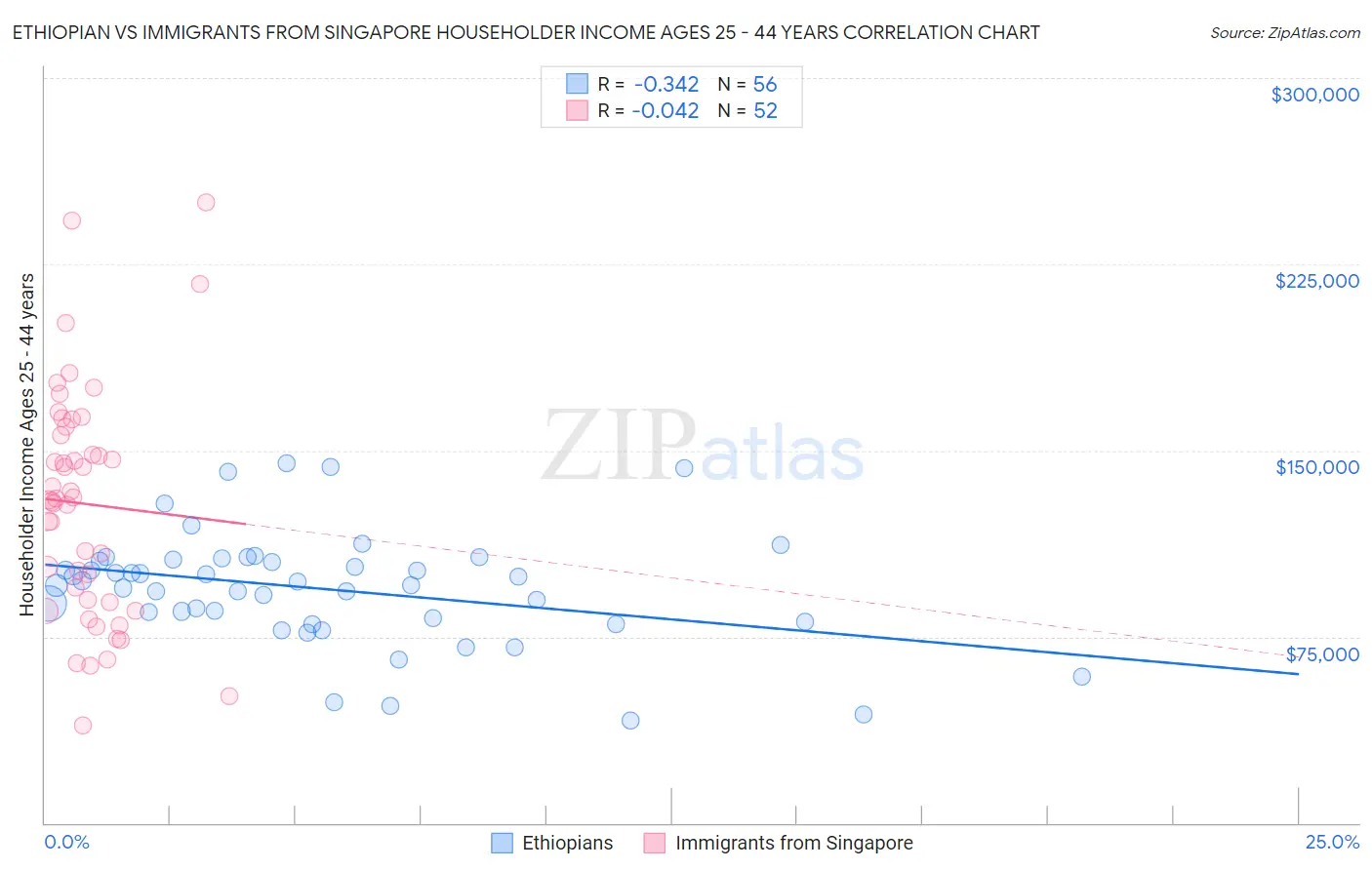 Ethiopian vs Immigrants from Singapore Householder Income Ages 25 - 44 years
