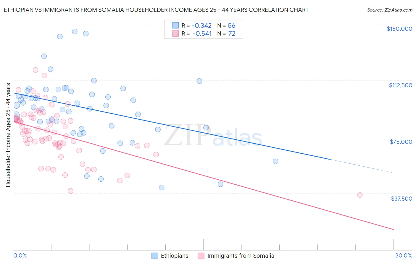 Ethiopian vs Immigrants from Somalia Householder Income Ages 25 - 44 years