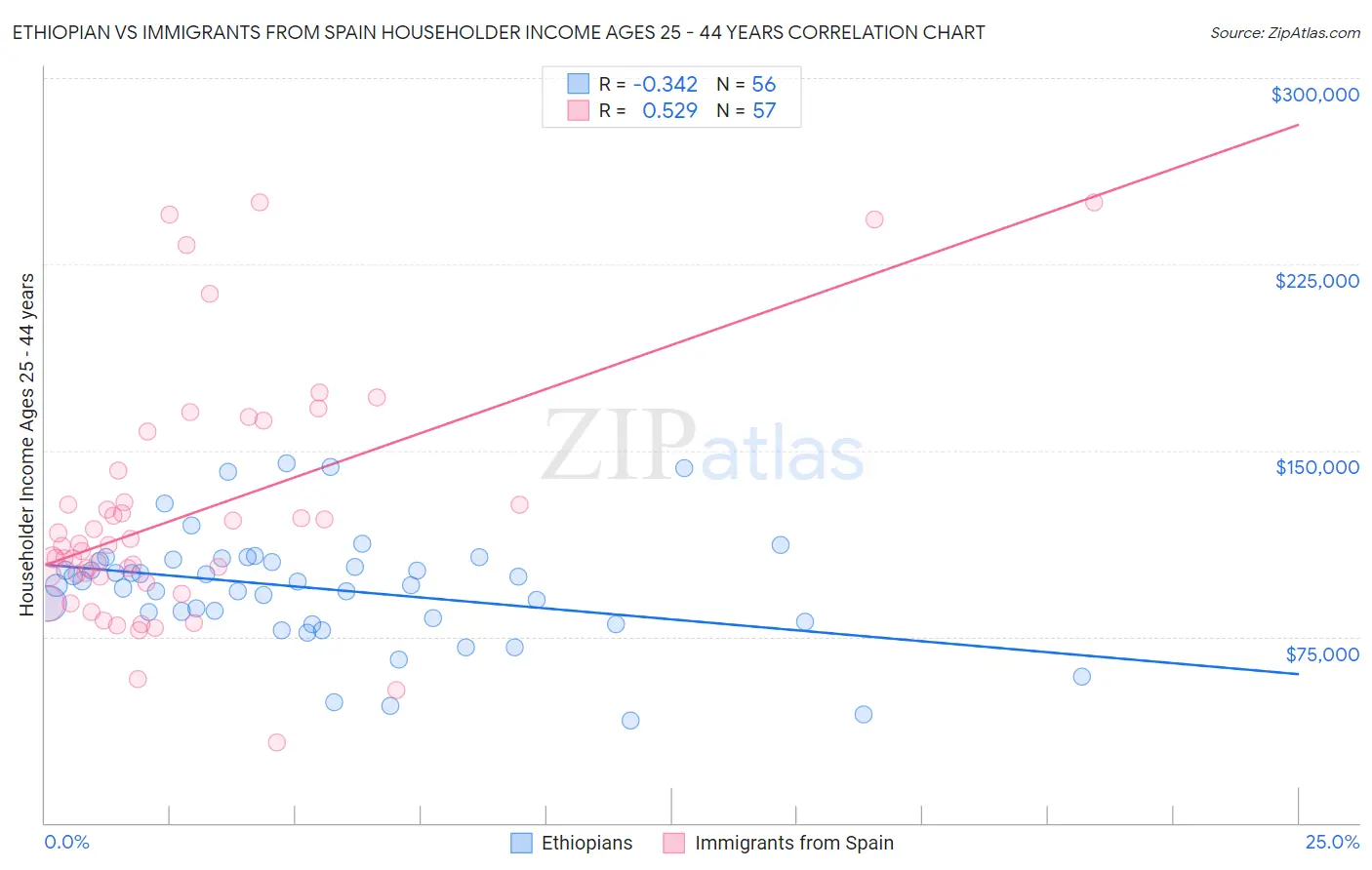 Ethiopian vs Immigrants from Spain Householder Income Ages 25 - 44 years