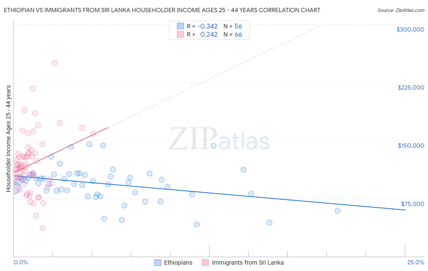 Ethiopian vs Immigrants from Sri Lanka Householder Income Ages 25 - 44 years