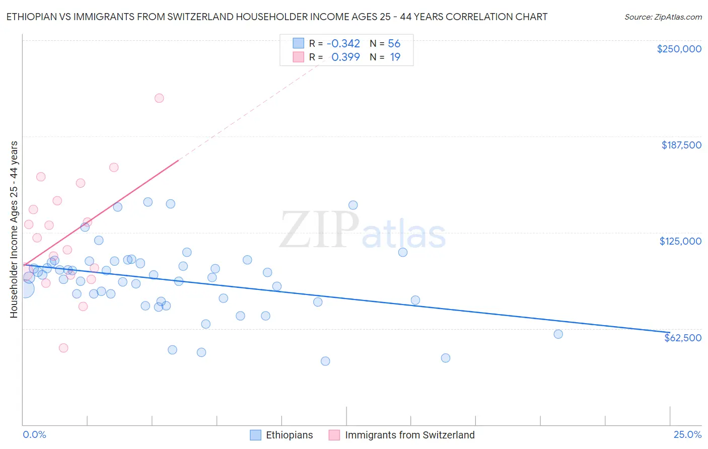 Ethiopian vs Immigrants from Switzerland Householder Income Ages 25 - 44 years