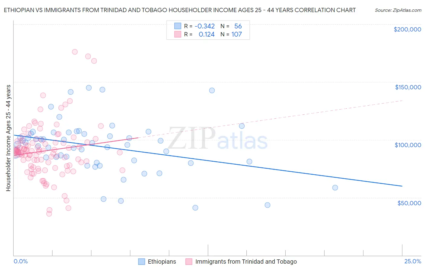Ethiopian vs Immigrants from Trinidad and Tobago Householder Income Ages 25 - 44 years
