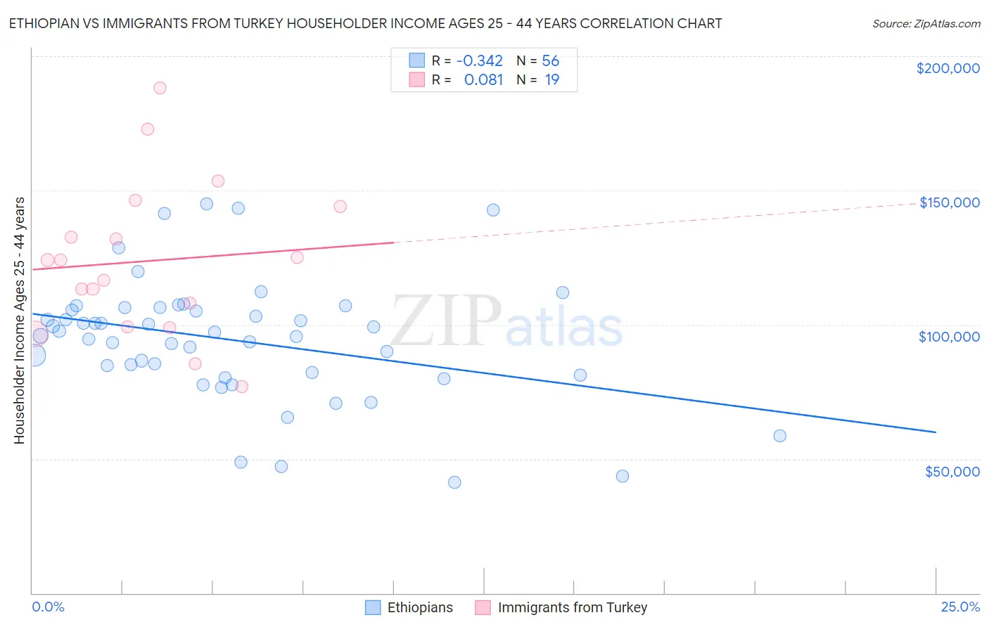 Ethiopian vs Immigrants from Turkey Householder Income Ages 25 - 44 years