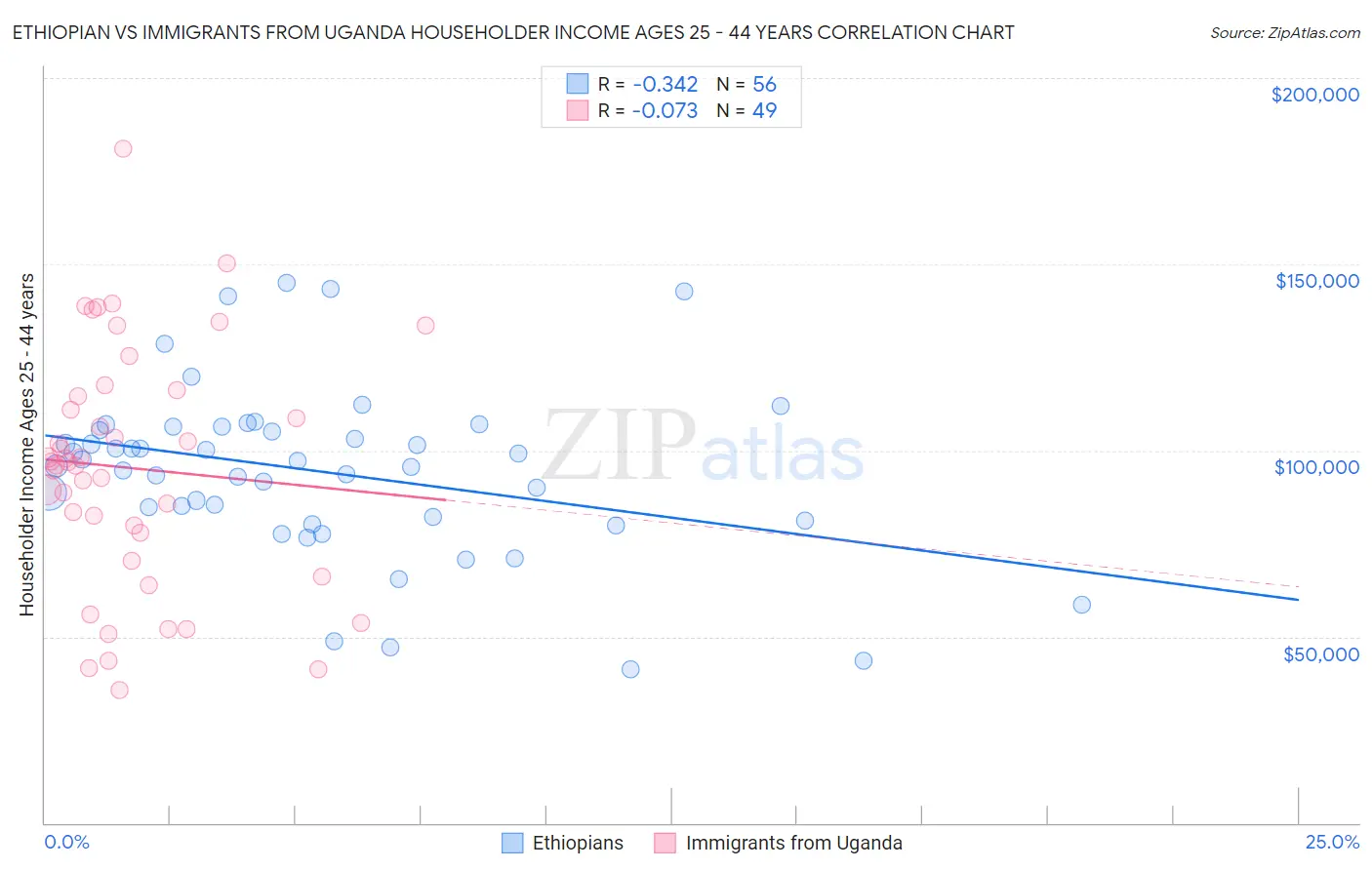 Ethiopian vs Immigrants from Uganda Householder Income Ages 25 - 44 years