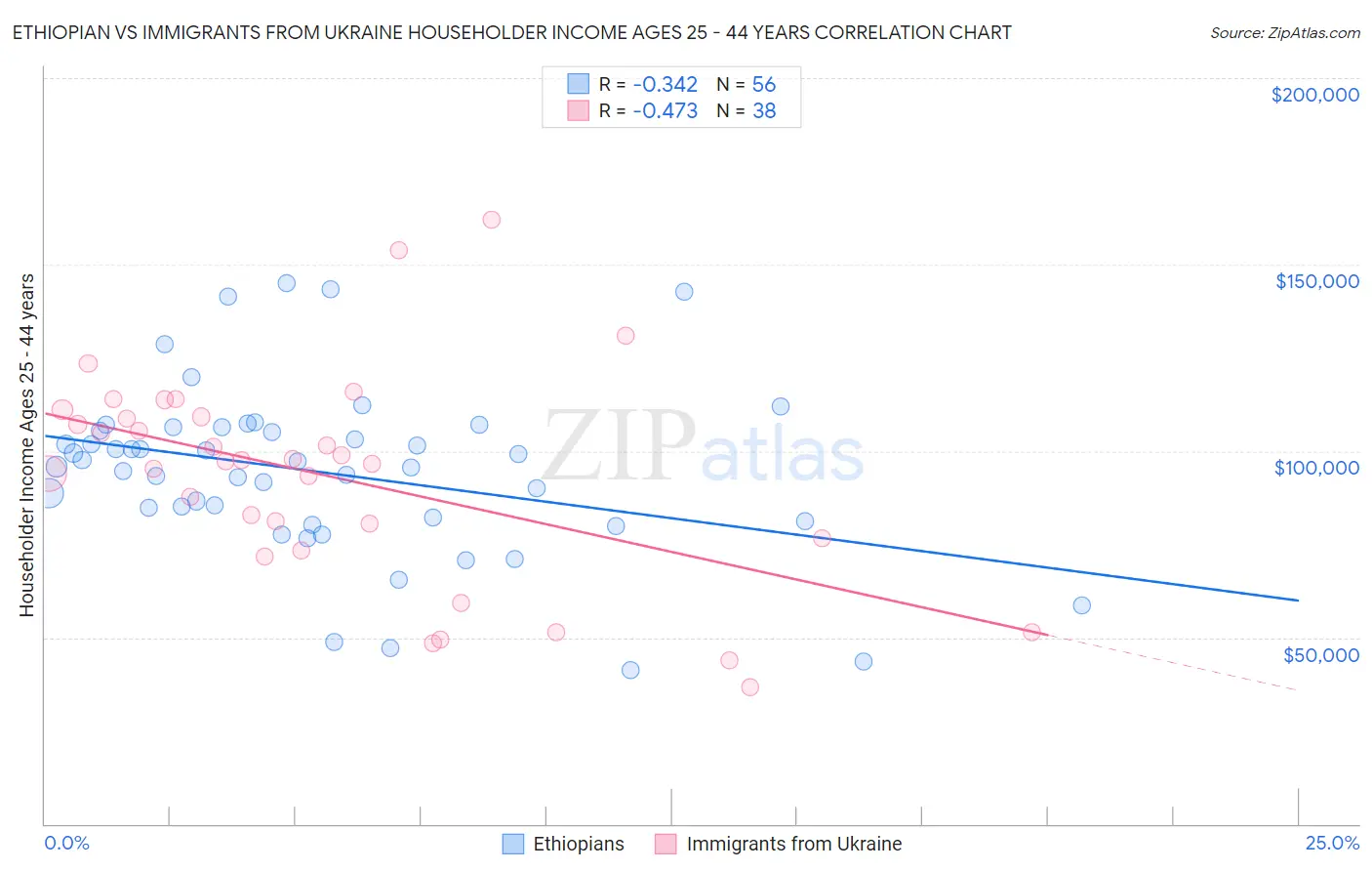 Ethiopian vs Immigrants from Ukraine Householder Income Ages 25 - 44 years