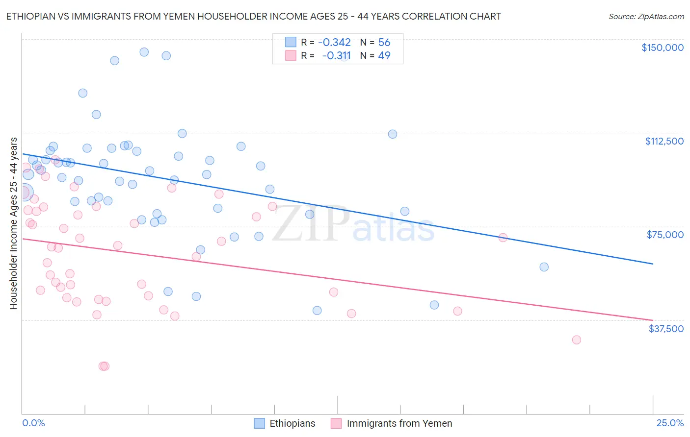 Ethiopian vs Immigrants from Yemen Householder Income Ages 25 - 44 years