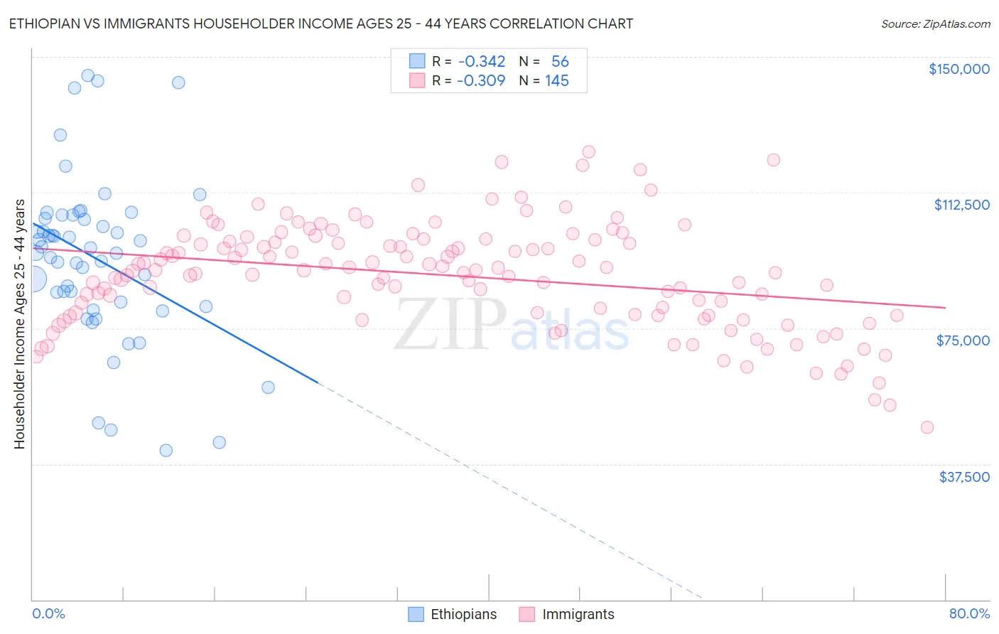 Ethiopian vs Immigrants Householder Income Ages 25 - 44 years